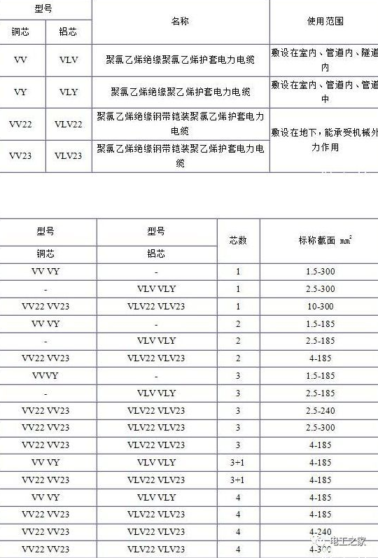 電纜規(guī)格型號表