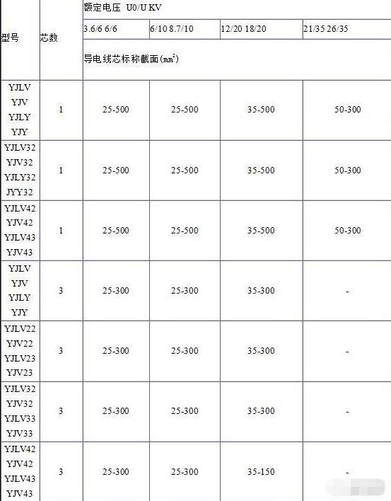 電纜規(guī)格表